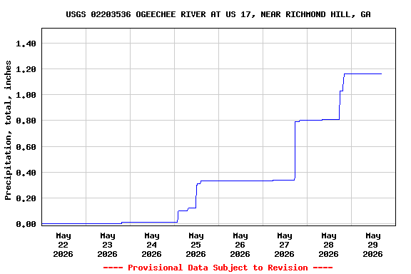 Graph of  Precipitation, total, inches
