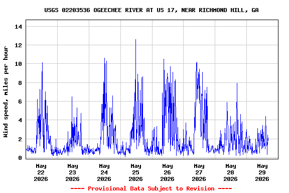 Graph of  Wind speed, miles per hour