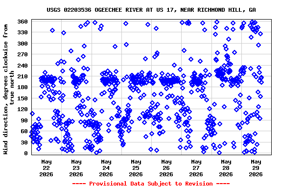 Graph of  Wind direction, degrees clockwise from true north