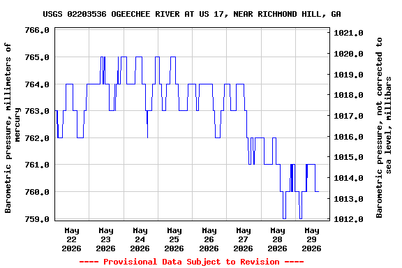 Graph of  Barometric pressure, millimeters of mercury