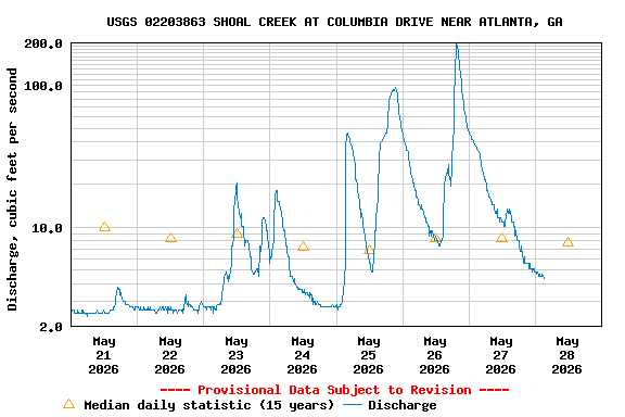 Graph of  Discharge, cubic feet per second