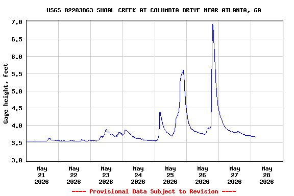Graph of  Gage height, feet