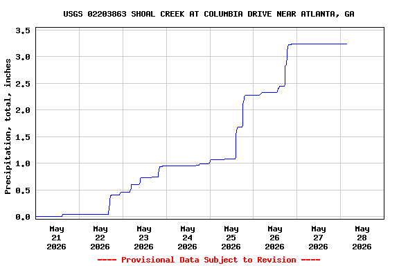 Graph of  Precipitation, total, inches