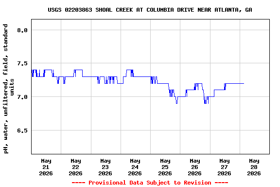 Graph of  pH, water, unfiltered, field, standard units