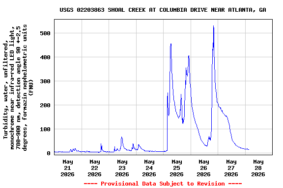 Graph of  Turbidity, water, unfiltered, monochrome near infra-red LED light, 780-900 nm, detection angle 90 +-2.5 degrees, formazin nephelometric units (FNU)