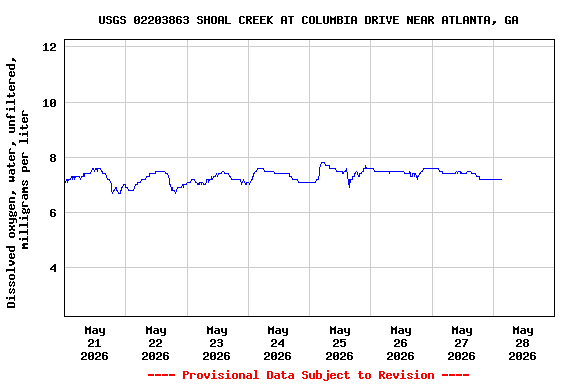 Graph of  Dissolved oxygen, water, unfiltered, milligrams per liter