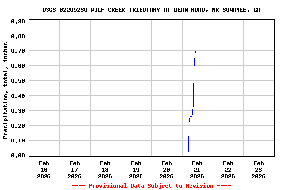 Graph of  Precipitation, total, inches
