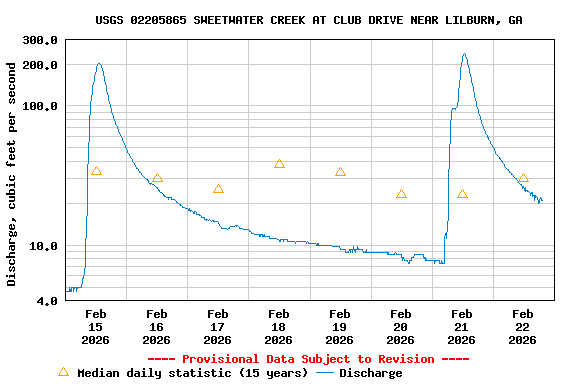 Graph of  Discharge, cubic feet per second