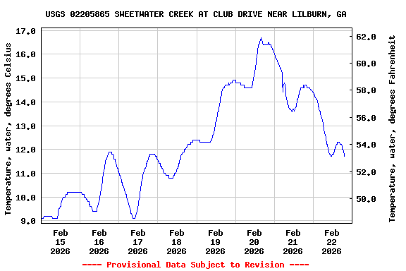 Graph of  Temperature, water, degrees Celsius