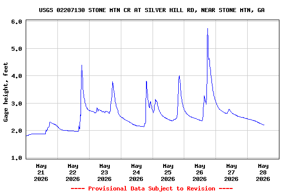 Graph of  Gage height, feet