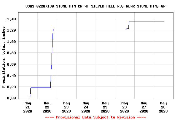 Graph of  Precipitation, total, inches