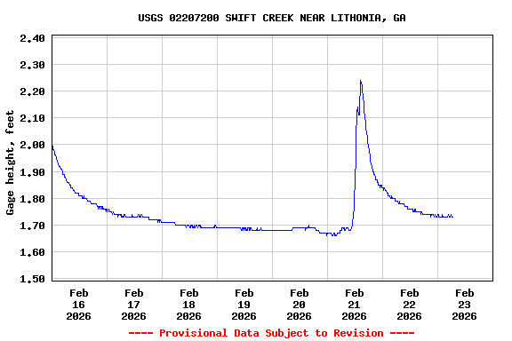 Graph of  Gage height, feet