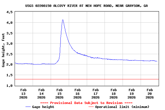 Graph of  Gage height, feet