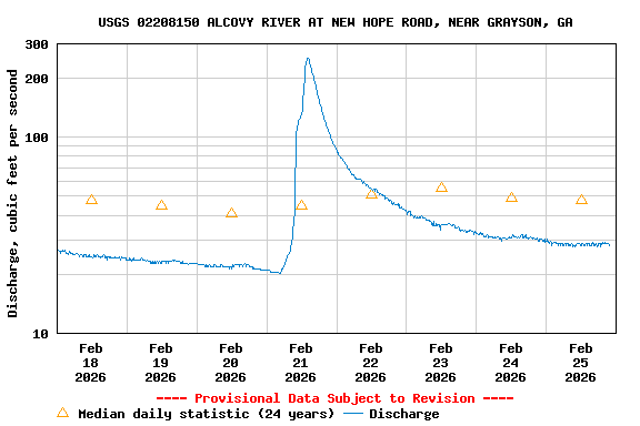 Graph of  Discharge, cubic feet per second