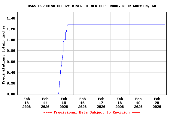 Graph of  Precipitation, total, inches