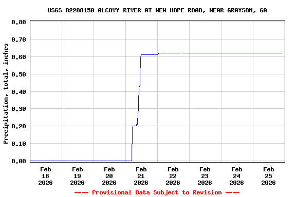 Graph of  Precipitation, total, inches
