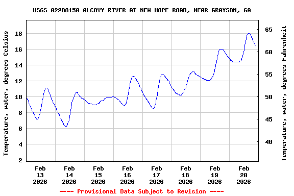 Graph of  Temperature, water, degrees Celsius