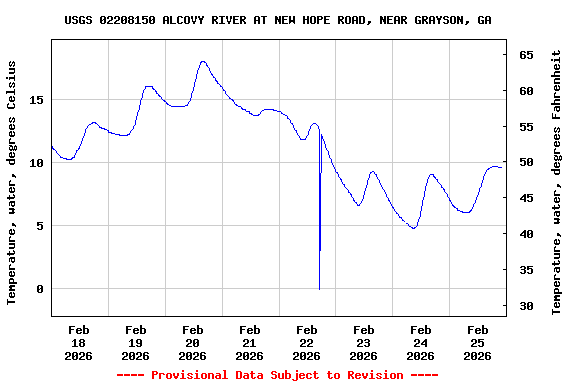 Graph of  Temperature, water, degrees Celsius