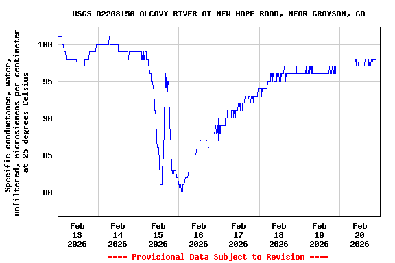 Graph of  Specific conductance, water, unfiltered, microsiemens per centimeter at 25 degrees Celsius