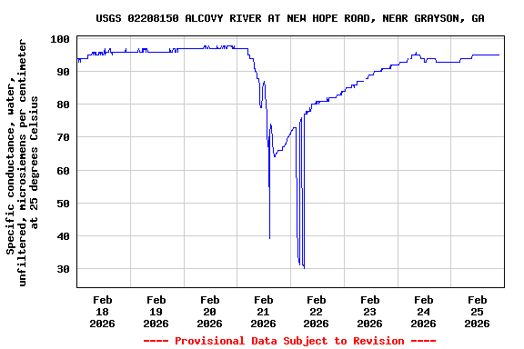 Graph of  Specific conductance, water, unfiltered, microsiemens per centimeter at 25 degrees Celsius
