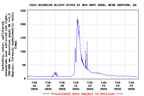 Graph of  Turbidity, water, unfiltered, monochrome near infra-red LED light, 780-900 nm, detection angle 90 +-2.5 degrees, formazin nephelometric units (FNU)