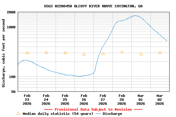 Graph of  Discharge, cubic feet per second