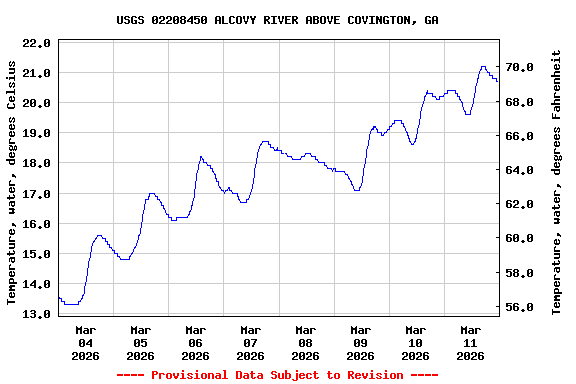 Graph of  Temperature, water, degrees Celsius