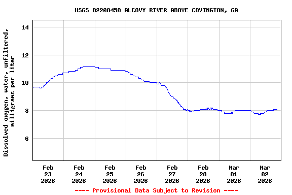 Graph of  Dissolved oxygen, water, unfiltered, milligrams per liter