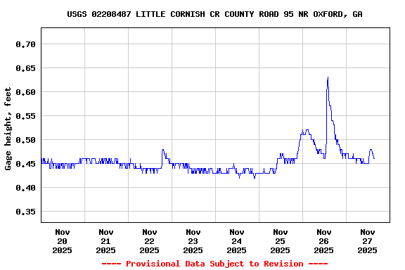 Graph of  Gage height, feet