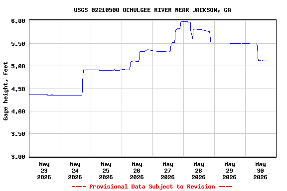 Graph of  Gage height, feet