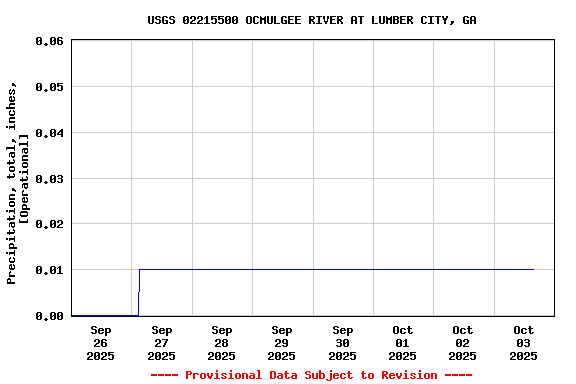 Graph of  Precipitation, total, inches, [Operational]