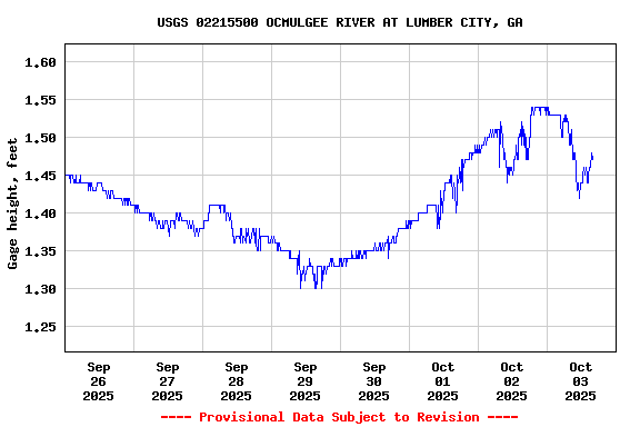 Graph of  Gage height, feet
