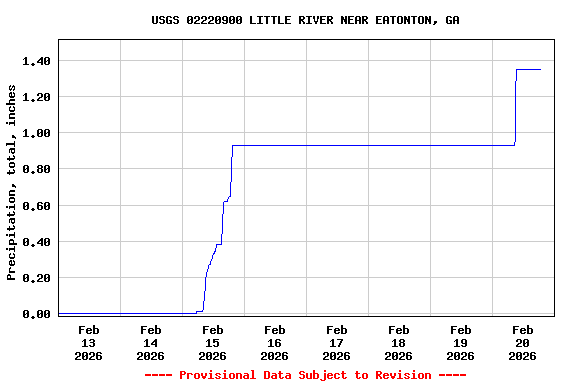 Graph of  Precipitation, total, inches