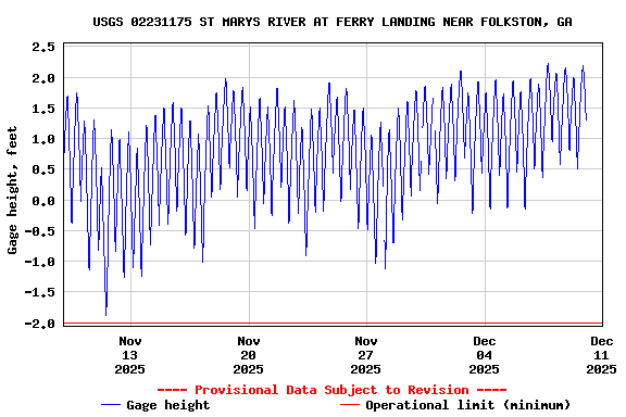 Graph of  Gage height, feet