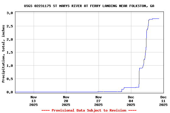 Graph of  Precipitation, total, inches