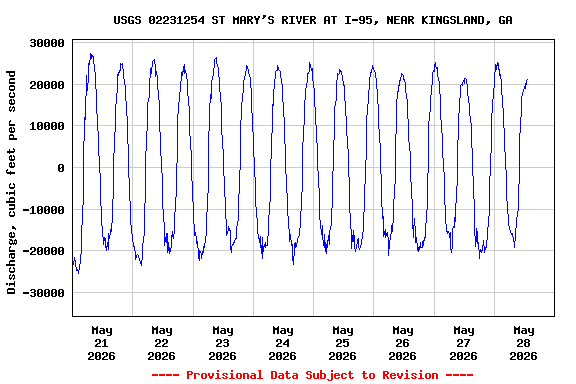 Graph of  Discharge, cubic feet per second