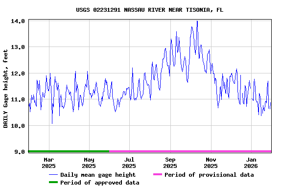 Graph of DAILY Gage height, feet