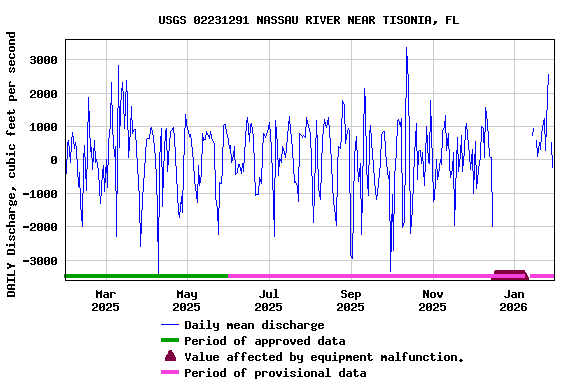 Graph of DAILY Discharge, cubic feet per second