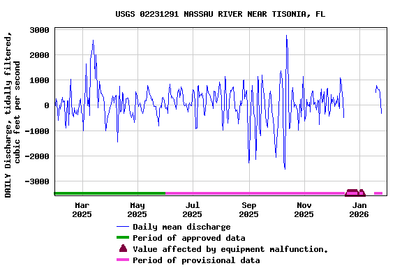 Graph of DAILY Discharge, tidally filtered, cubic feet per second