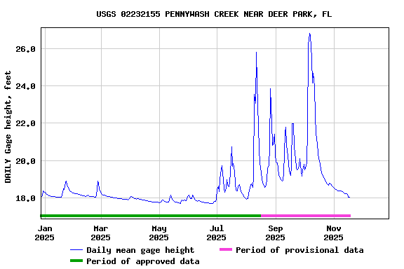 Graph of DAILY Gage height, feet