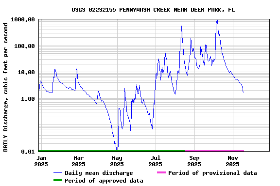 Graph of DAILY Discharge, cubic feet per second