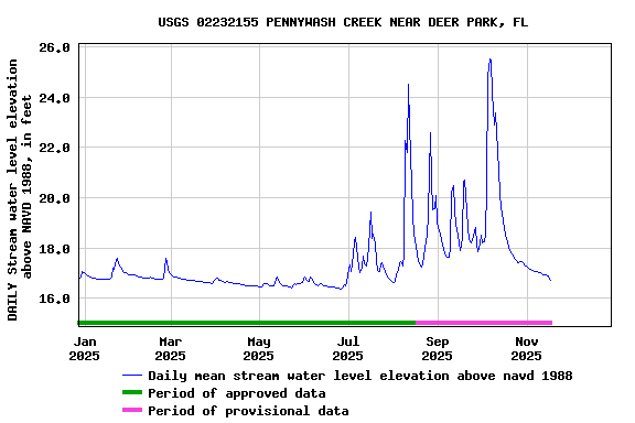 Graph of DAILY Stream water level elevation above NAVD 1988, in feet