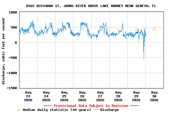 Graph of  Discharge, cubic feet per second