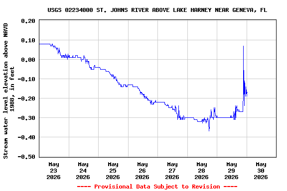 Graph of  Stream water level elevation above NAVD 1988, in feet