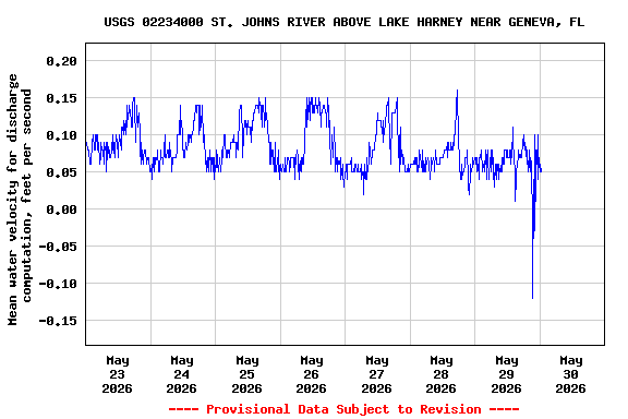 Graph of  Mean water velocity for discharge computation, feet per second