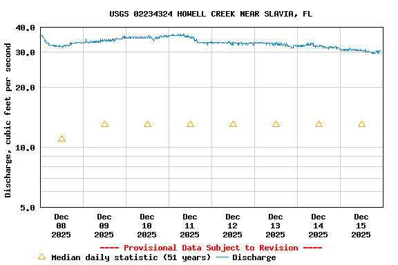 Graph of  Discharge, cubic feet per second