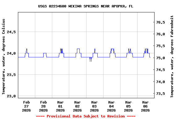 Graph of  Temperature, water, degrees Celsius