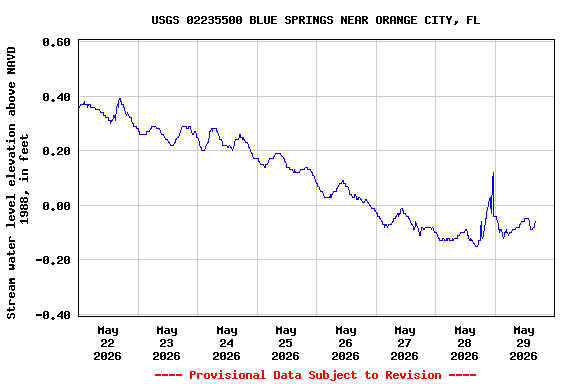 Graph of  Stream water level elevation above NAVD 1988, in feet