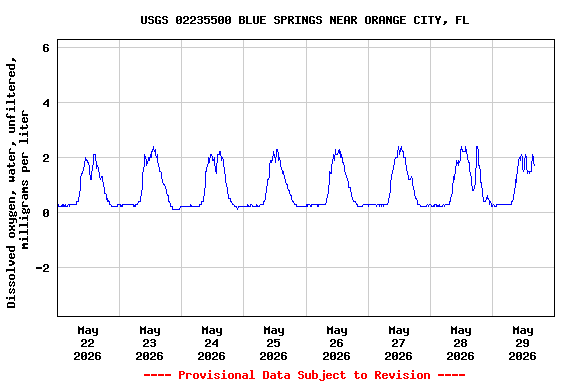 Graph of  Dissolved oxygen, water, unfiltered, milligrams per liter
