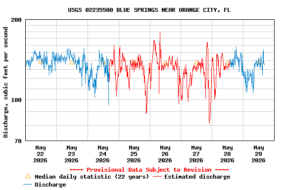 Graph of  Discharge, cubic feet per second